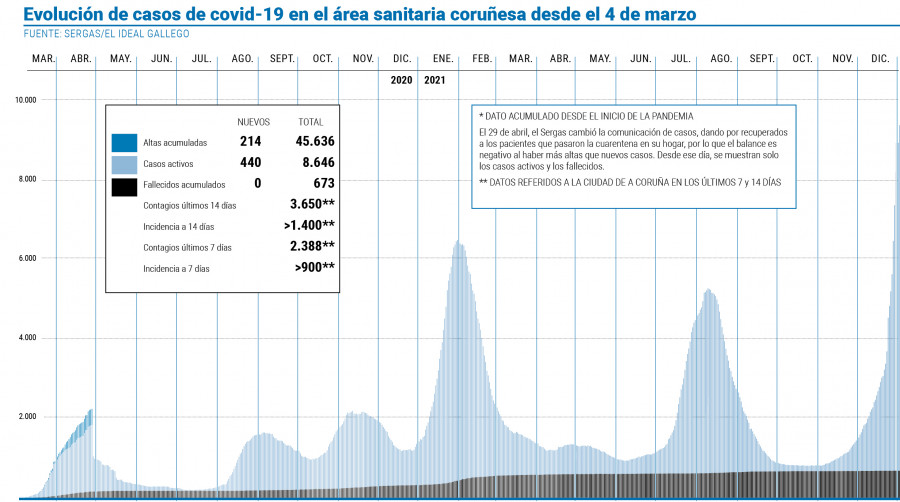 El índice de positividad vuelve a subir en el área sanitaria y supera el 20%