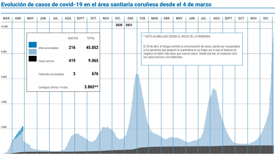 El área supera los 9.000 casos activos, pero la tasa de ingresos baja al 0,86%