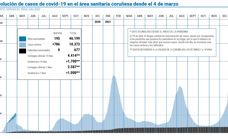 Uno de cada cuatro contagios de covid en el área tuvo lugar en la actual ola