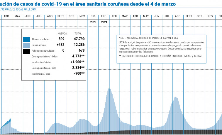 El área supera los 12.000 casos activos tras una jornada con 900 infecciones