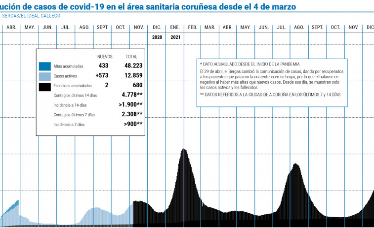 El área vuelve a registrar 1.000 casos en un día, el 53,7% mediante autotest