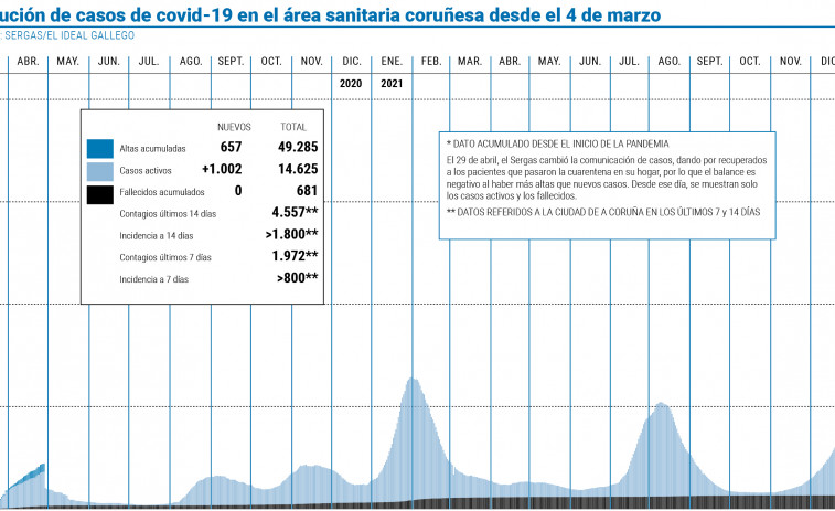 El área sanitaria vuelve a batir el record de contagios con 1.659 en un solo día