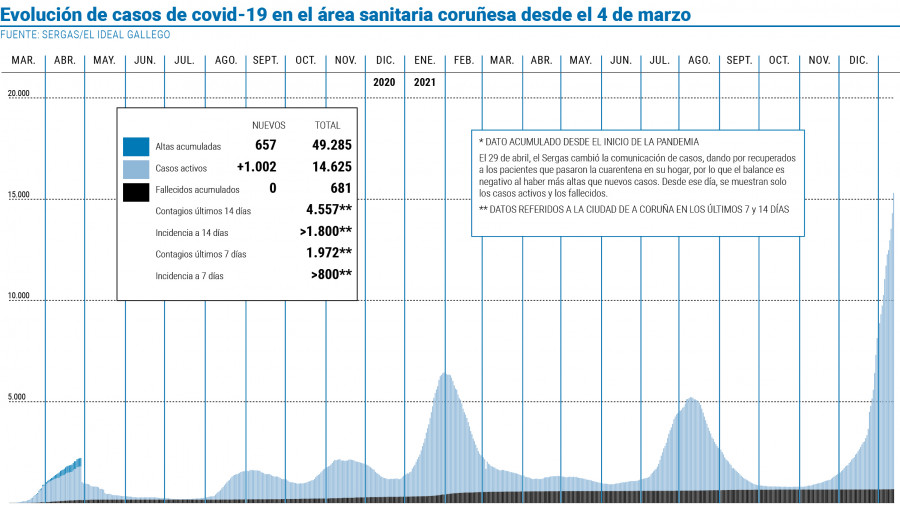 El área sanitaria vuelve a batir el record de contagios con 1.659 en un solo día