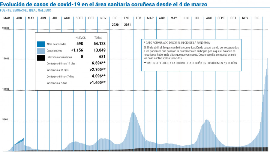 El área acumula cinco días registrando un caso de coronavirus cada minuto