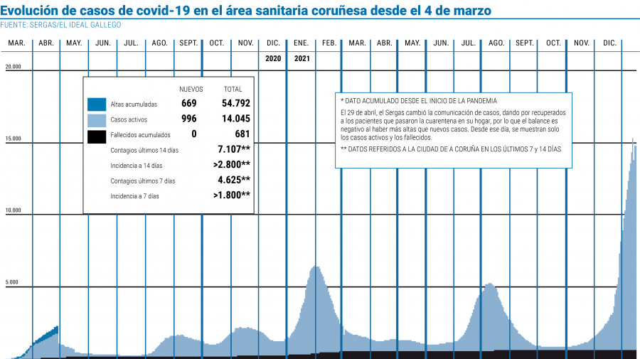 El área supera los 14.000 casos y duplica los hospitalizados de hace dos semanas