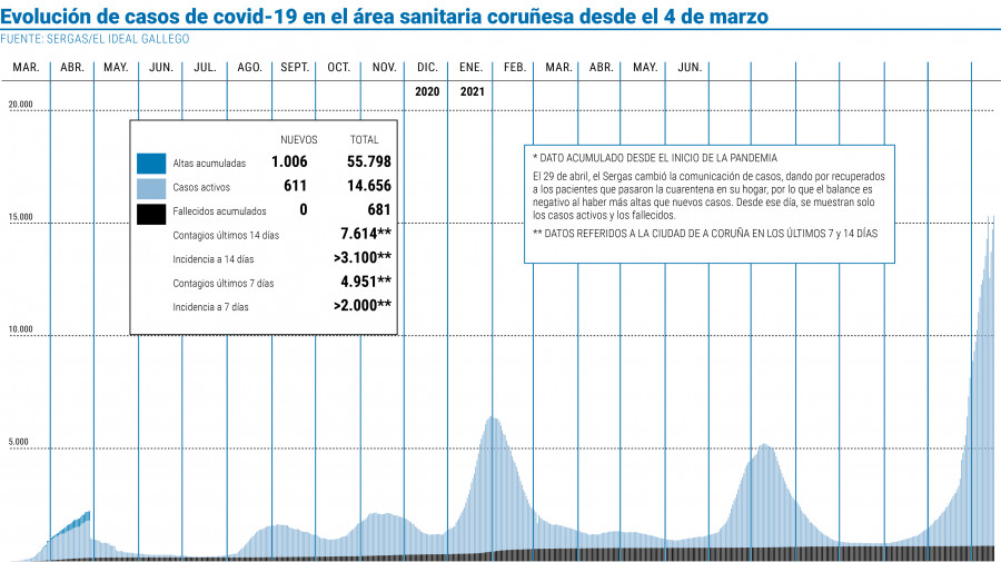 El área sigue sumando casos pero los hospitales se mantienen sin cambios