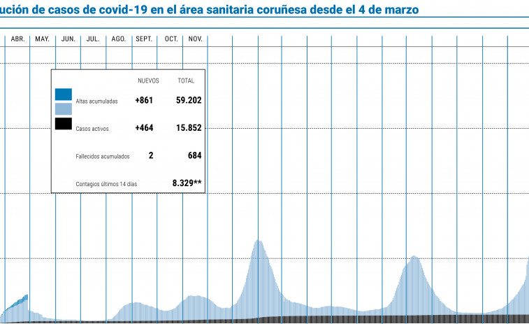 Nueve de cada diez casos de covid en la ciudad son de la variante Ómicron