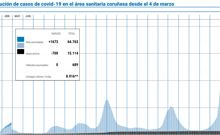 El área sanitaria constata su tendencia a la baja con 700 casos menos en un día