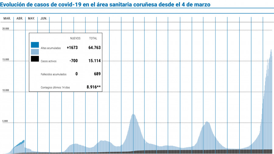 El área sanitaria constata su tendencia a la baja con 700 casos menos en un día