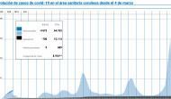 El área sanitaria constata su tendencia a la baja con 700 casos menos en un día