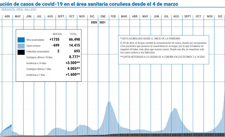 Los contagios siguen por encima del millar, pero las altas doblegan la curva