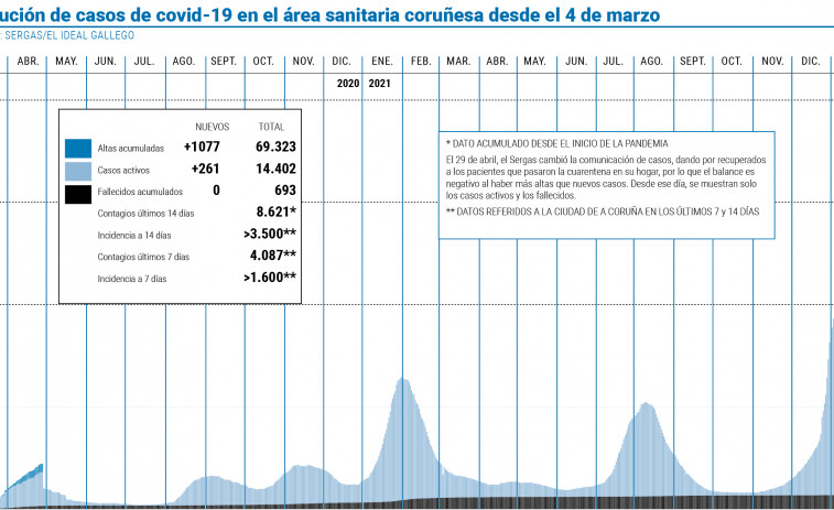 Cuatro de cada diez pruebas covid dieron positivo en los últimos 17 días