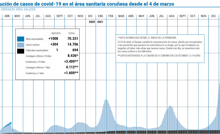 Un tercio de las 70.000 personas que superaron el covid lo hicieron este mes