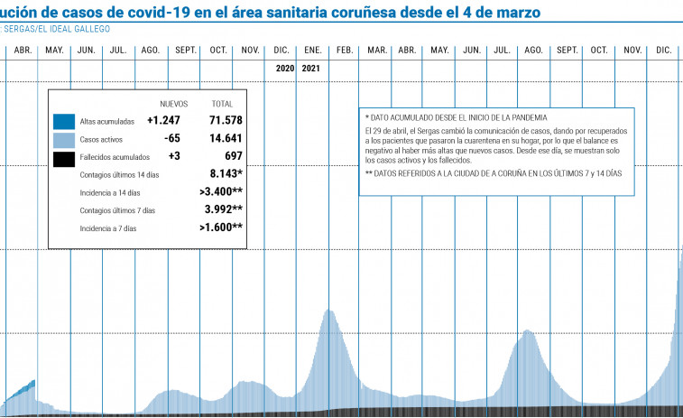 El área sanitaria de A Coruña vuelve a la senda del descenso tras dos alzas consecutivas
