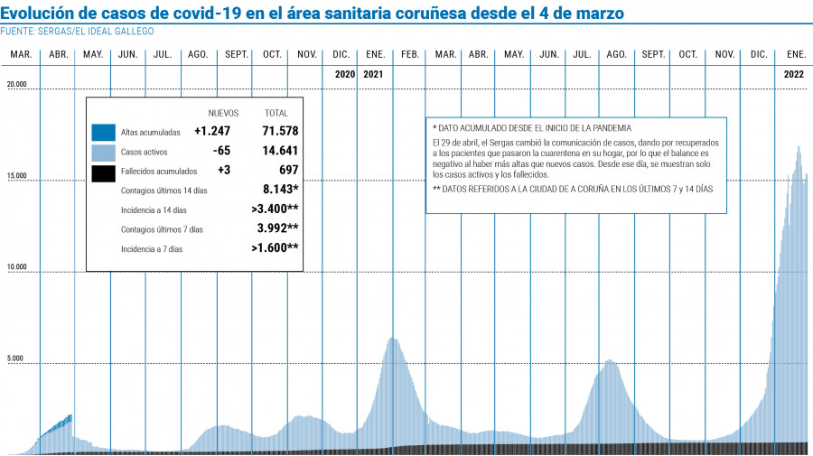 El área sanitaria de A Coruña vuelve a la senda del descenso tras dos alzas consecutivas