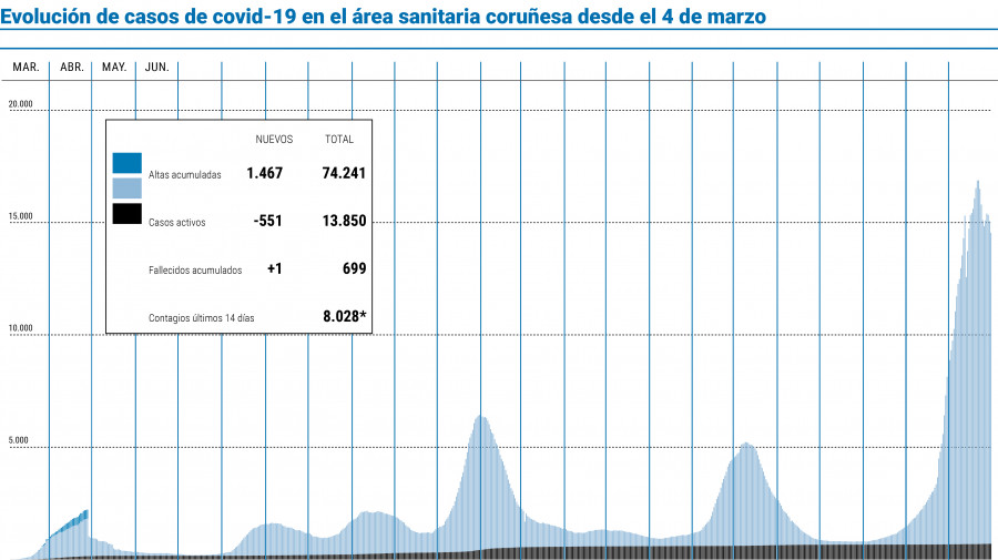 El área sanitaria logra rebajar los 14.000 casos activos de coronavirus