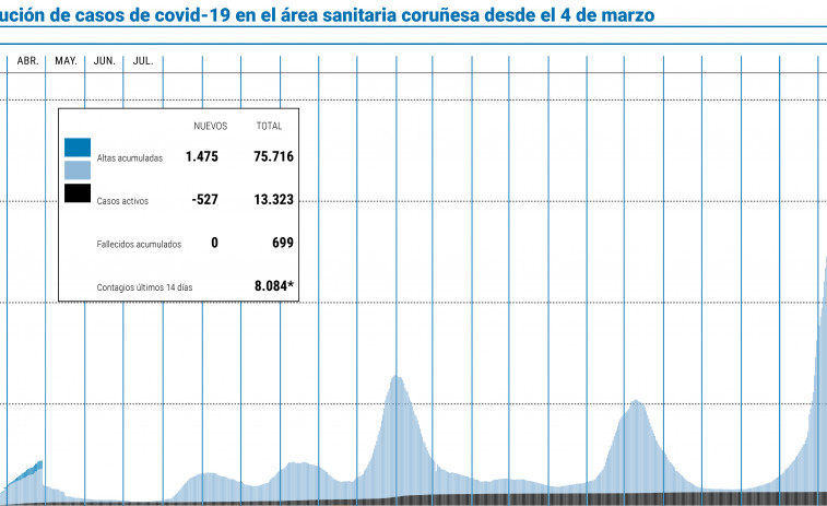 Los casos activos del área cayeron en casi un 20% en los últimos once días