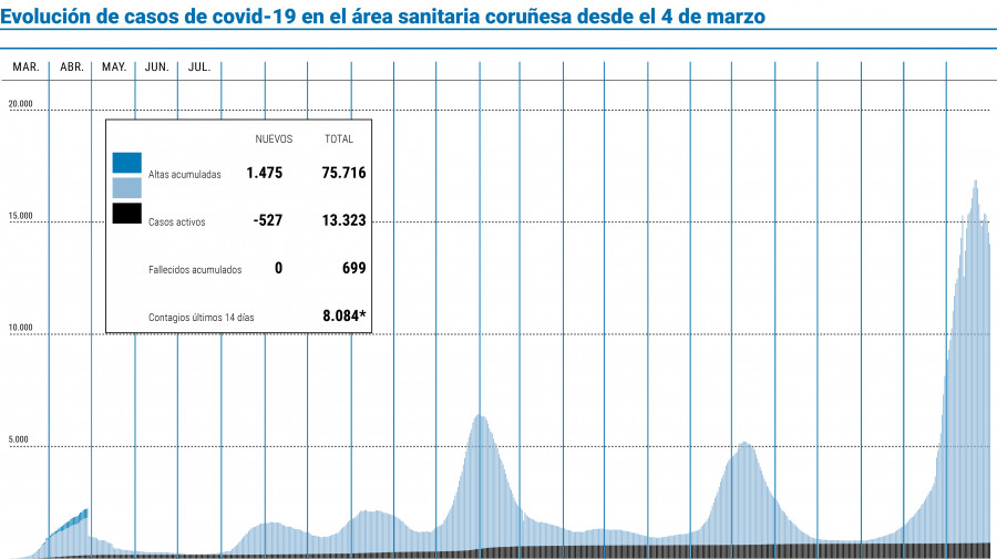 Los casos activos del área cayeron en casi un 20% en los últimos once días