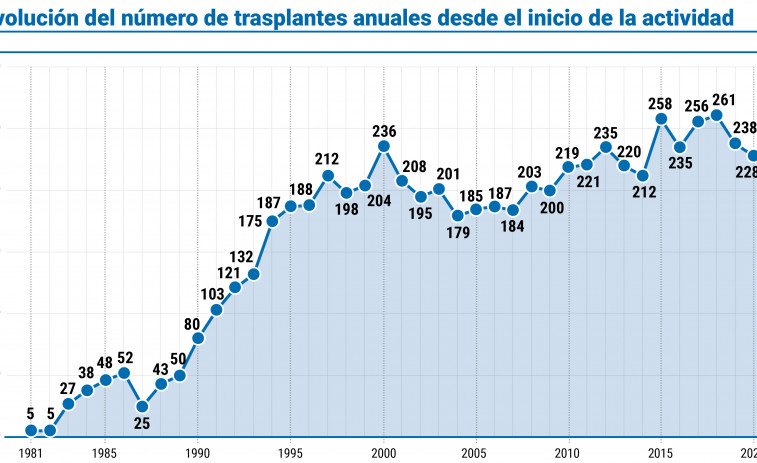 El Chuac es el sexto hospital de España con mayor actividad de trasplantes