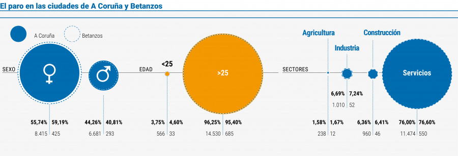 A Coruña suma 232 parados, pero se mantiene en los niveles más bajos desde 2008