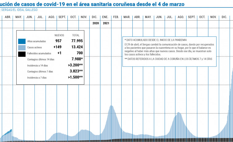 Las aguas residuales no dan signos de menor carga viral pese a la caída de casos