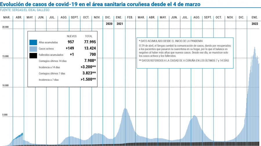 Las aguas residuales no dan signos de menor carga viral pese a la caída de casos