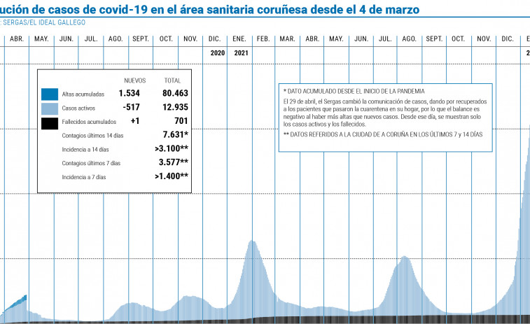 Más de 80.000 personas superaron el covid-19 en el área, el 44% en este año