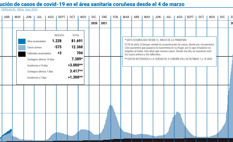 El área supera los 200 hospitalizados por primera vez desde febrero de 2021