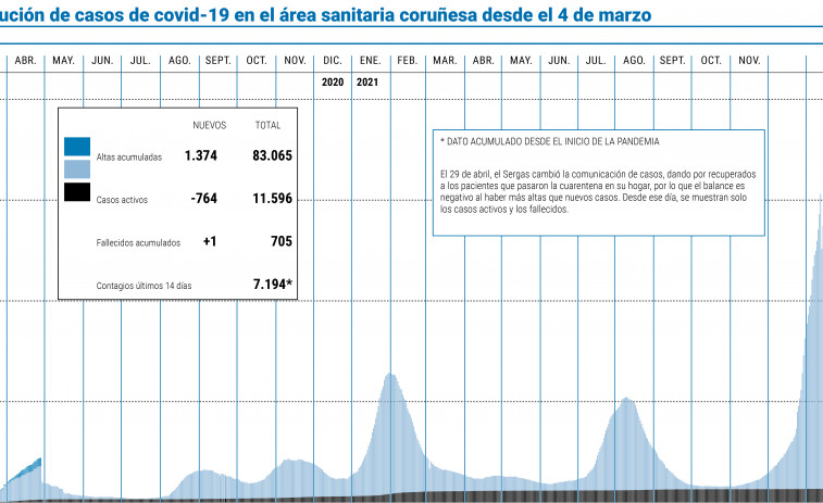 Los casos activos de coronavirus del área dejan atrás la barrera de los 12.000