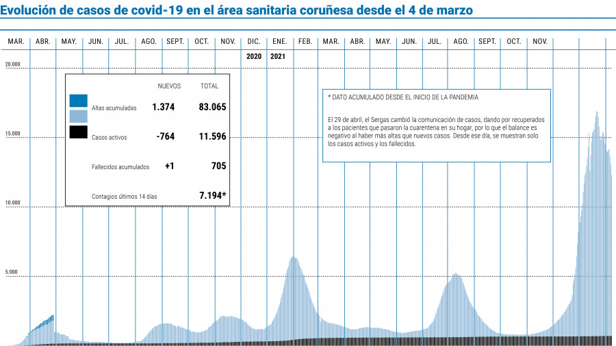 Los casos activos de coronavirus del área dejan atrás la barrera de los 12.000