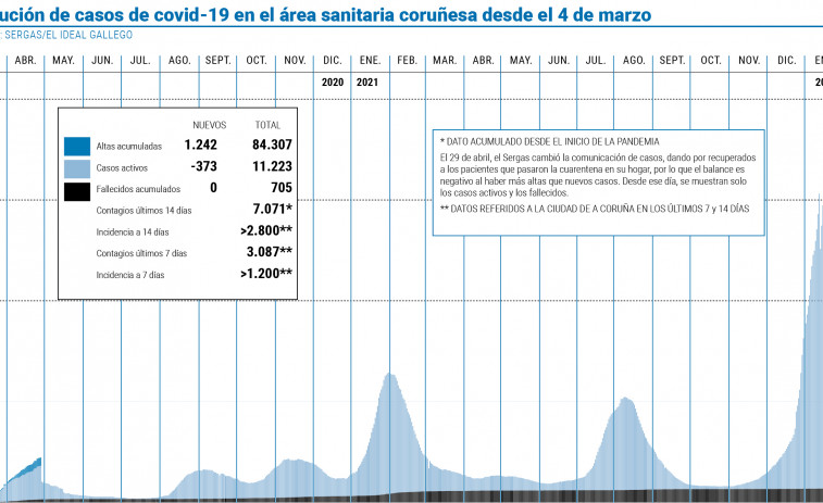 Baja la presión en las UCI mientras el área sigue la resta de casos activos