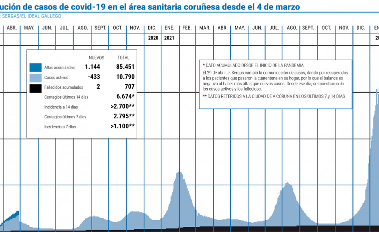 Los casos activos en el área cayeron un 33% en menos de tres semanas