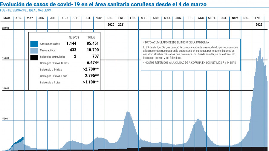 Los casos activos en el área cayeron un 33% en menos de tres semanas