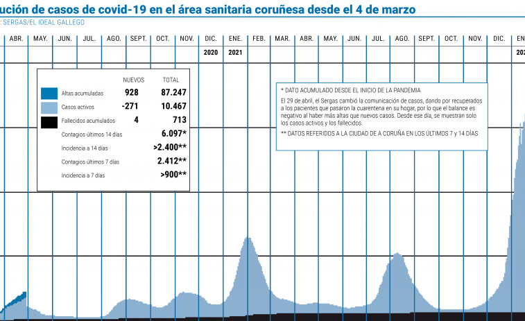 El área sanitaria continúa restando casos pero anota cuatro muertes más por covid
