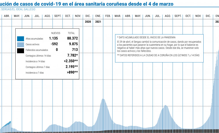 El número de hospitalizados registra un importante descenso en el área sanitaria