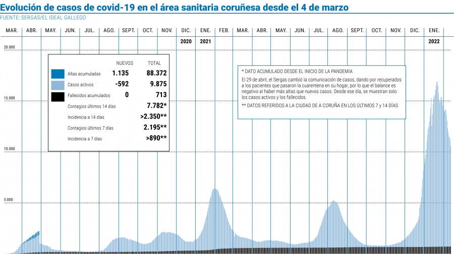 El número de hospitalizados registra un importante descenso en el área sanitaria