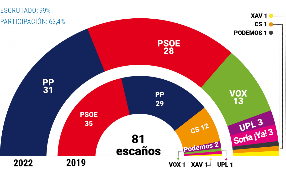 Gru00e1fico escau00f1os Castilla y Leu00f3n