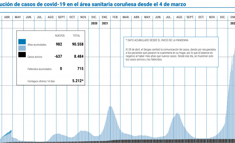 El área sanitaria contabiliza diez días seguidos con los casos en descenso