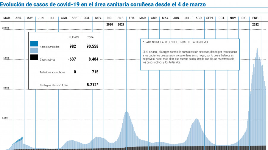 El área sanitaria contabiliza diez días seguidos con los casos en descenso