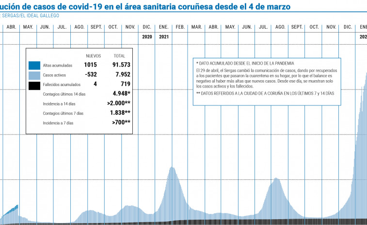 Más de 100.000 personas se contagiaron en el área desde el inicio de la pandemia
