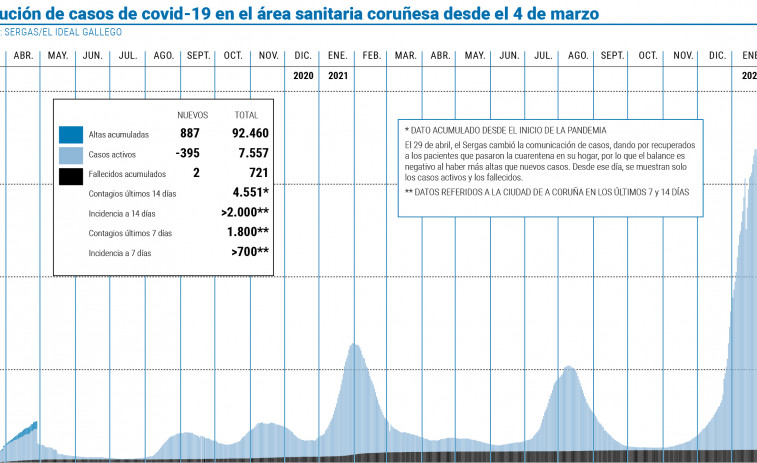 La positividad baja del 45% de finales de enero al 30% en los últimos cinco días