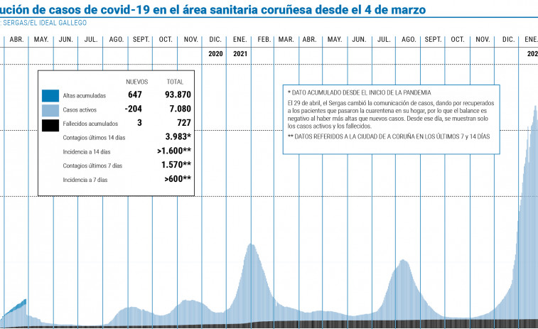 La tasa de positividad del área es inferior al 20% por primera vez en seis semanas