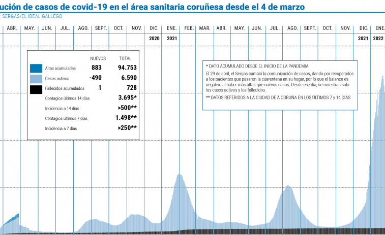 El área sanitaria de A Coruña y Cee restó casi 7.000 casos en dos semanas