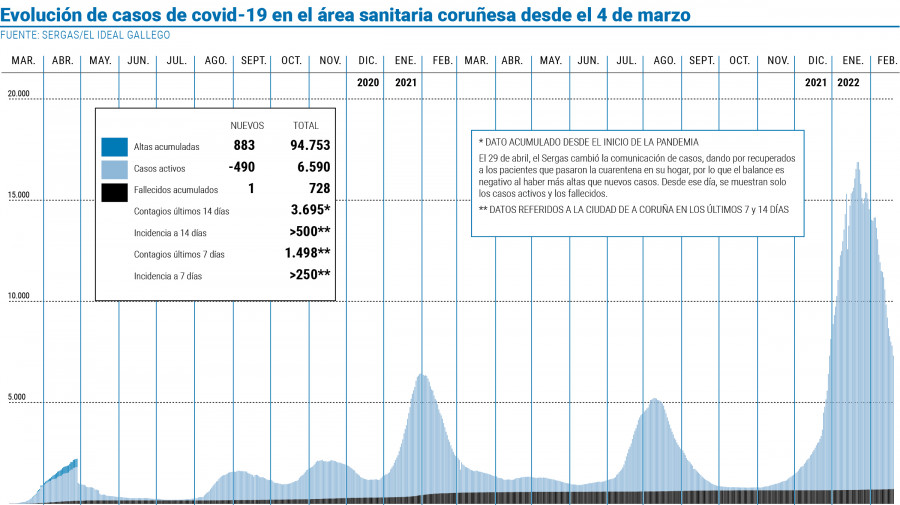 El área sanitaria de A Coruña y Cee restó casi 7.000 casos en dos semanas