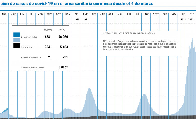 La incidencia del virus en la ciudad coruñesa cayó a la mitad en diez días