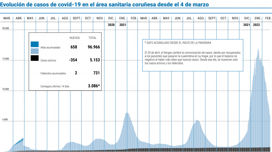 La incidencia del virus en la ciudad coruñesa cayó a la mitad en diez días