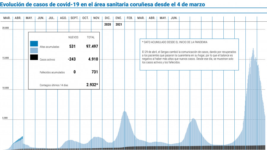 El área sanitaria rebaja la barrera de los 5.000 casos tras dos meses por encima