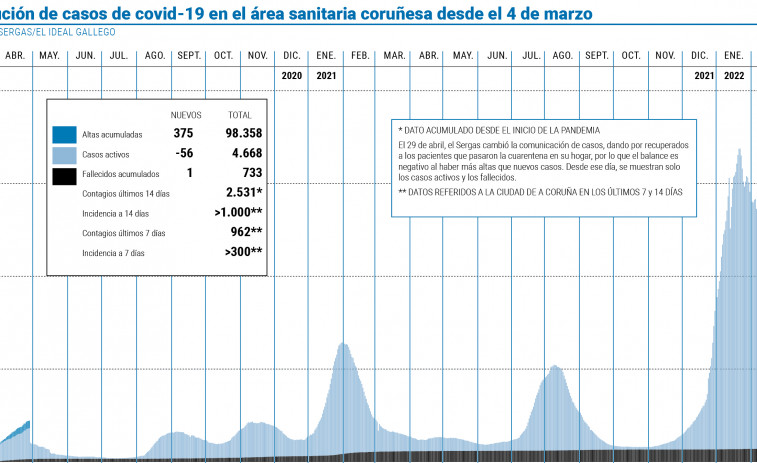 El área acumula tres semanas seguidas con los casos activos en descenso