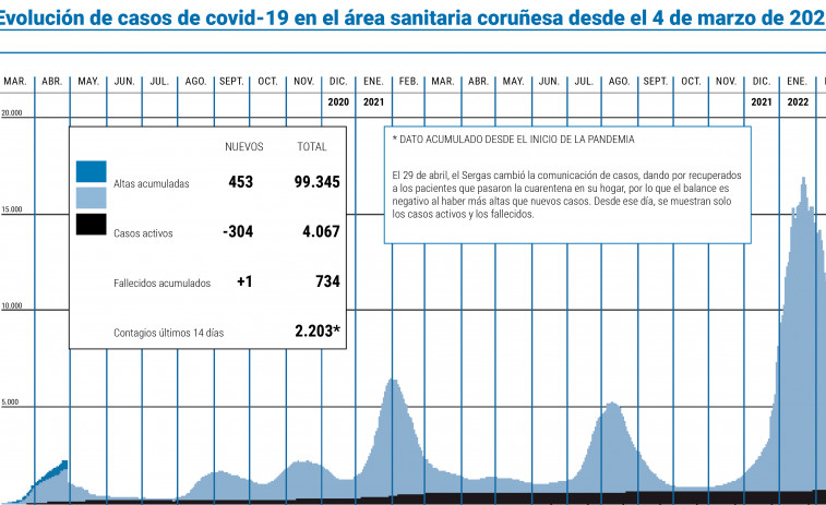 Los hospitalizados en el área caen a 100, la menor cifra de ingresados desde el 10 de enero