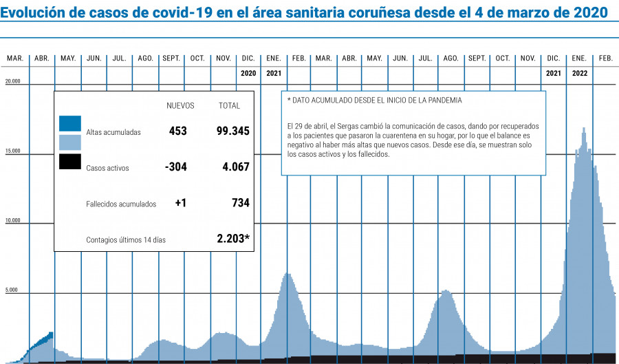 Los hospitalizados en el área caen a 100, la menor cifra de ingresados desde el 10 de enero